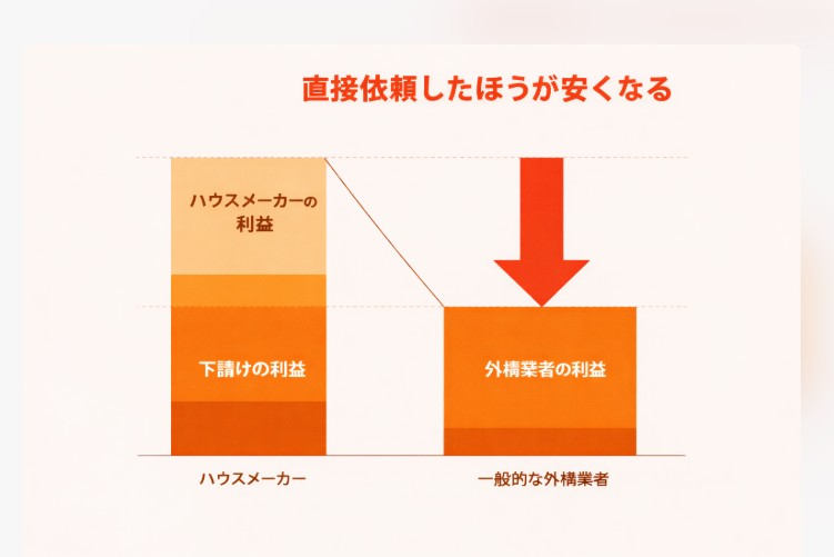 適正価格での提供
